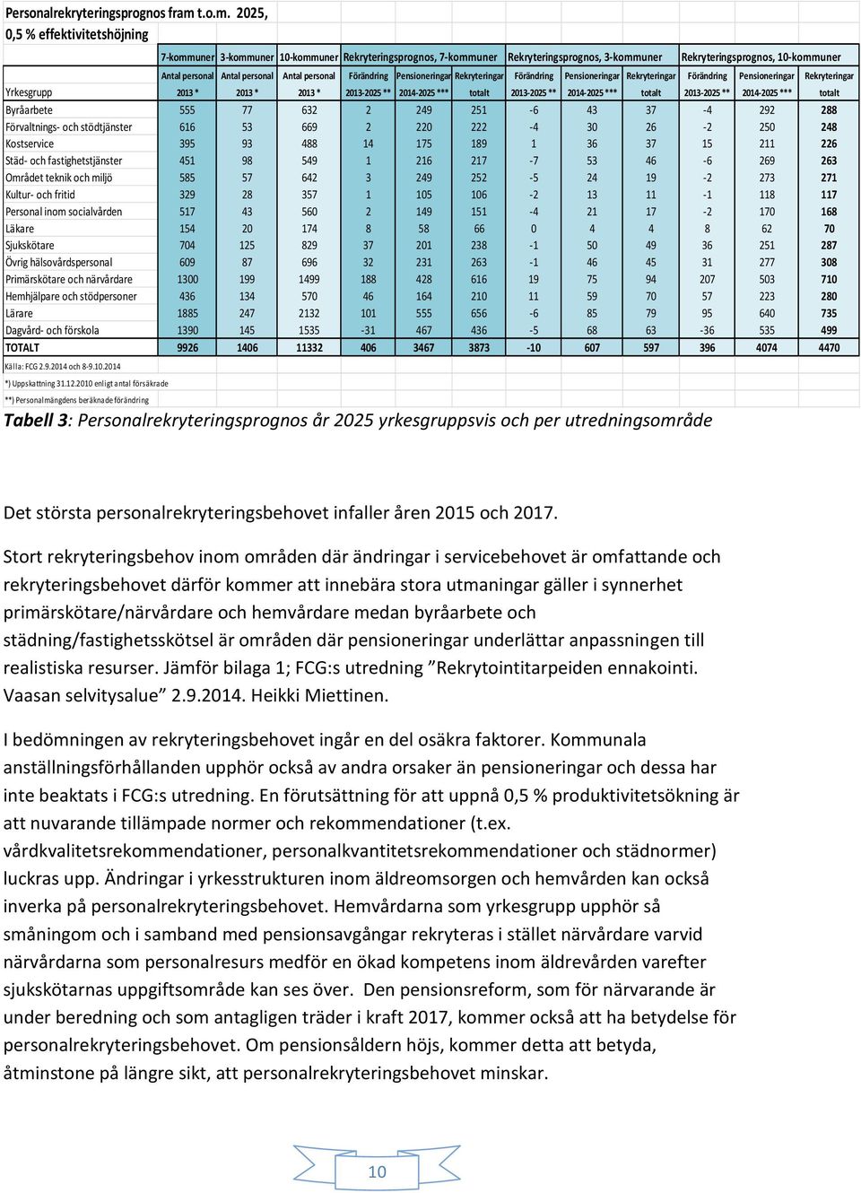 2025, 0,5 % effektivitetshöjning 7-kommuner 3-kommuner 10-kommuner Rekryteringsprognos, 7-kommuner Rekryteringsprognos, 3-kommuner Rekryteringsprognos, 10-kommuner Antal personal Antal personal Antal