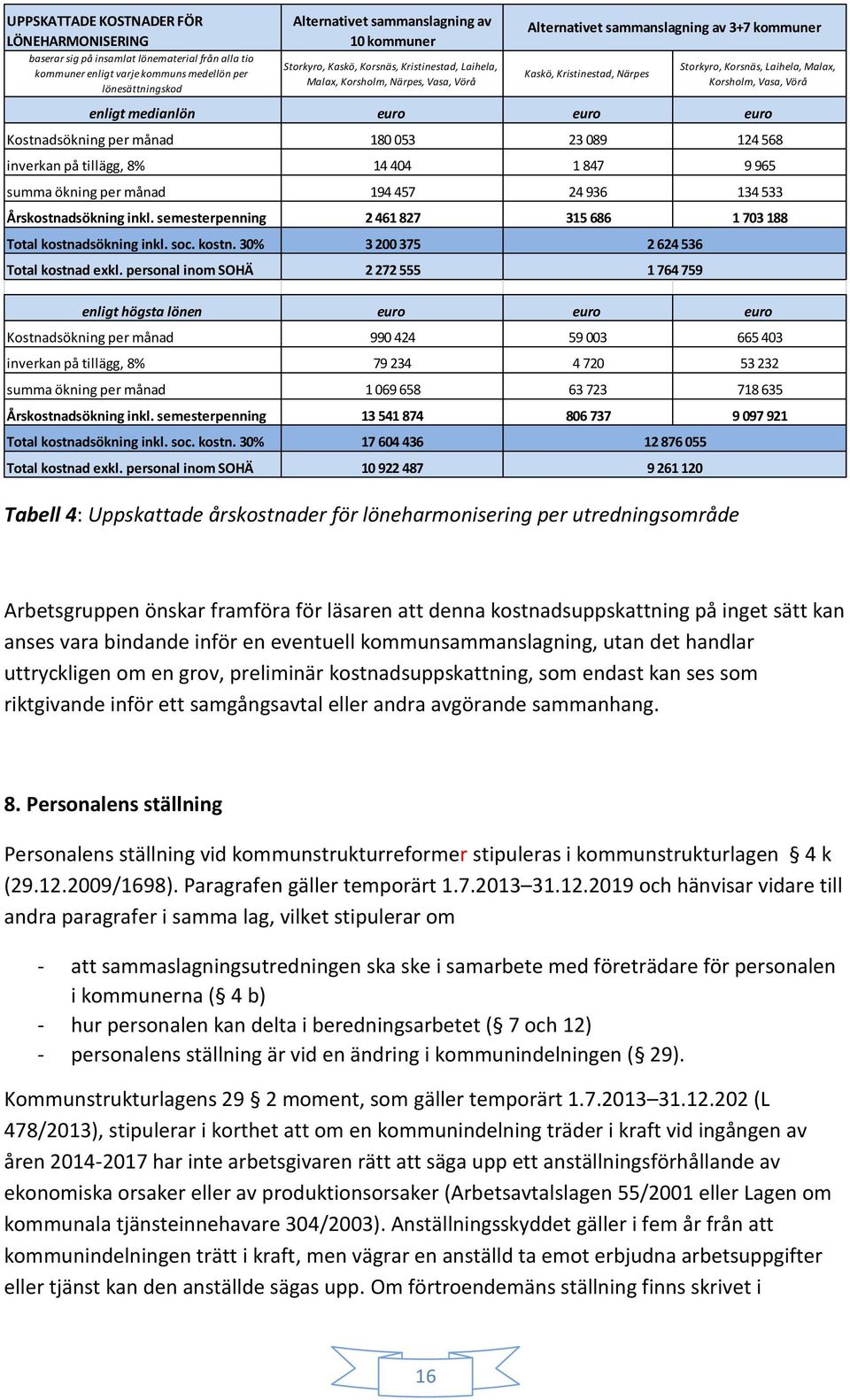 euro Kostnadsökning per månad 180 053 23 089 124 568 inverkan på tillägg, 8% 14 404 1 847 9 965 summa ökning per månad 194 457 24 936 134 533 Årskostnadsökning inkl.