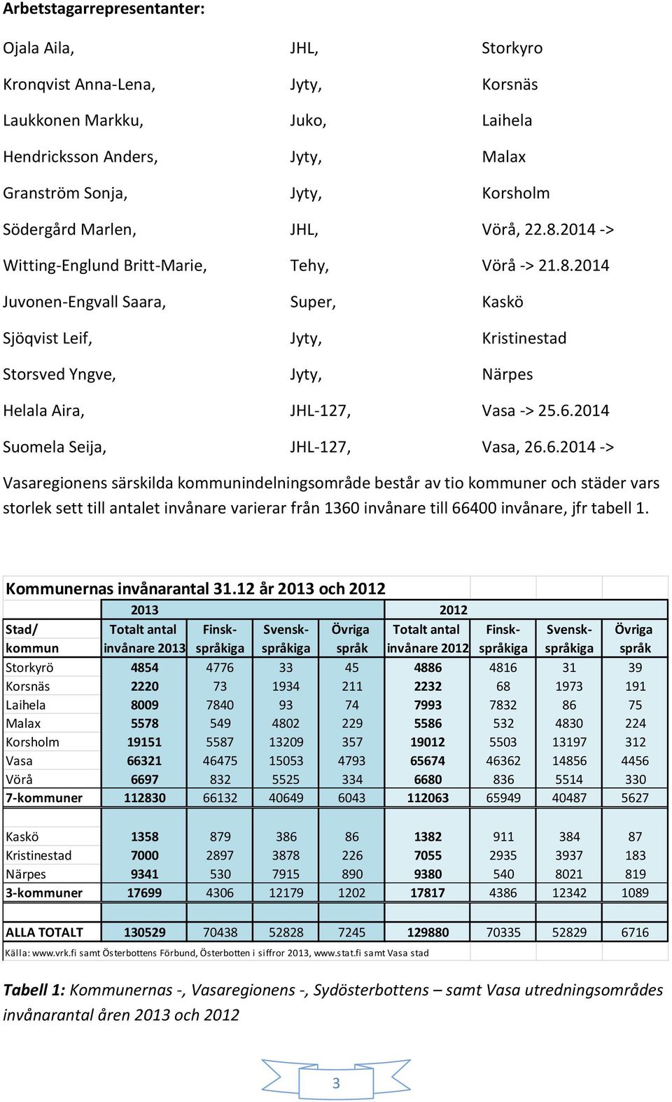 6.2014 Suomela Seija, JHL-127, Vasa, 26.6.2014 -> Vasaregionens särskilda kommunindelningsområde består av tio kommuner och städer vars storlek sett till antalet invånare varierar från 1360 invånare till 66400 invånare, jfr tabell 1.