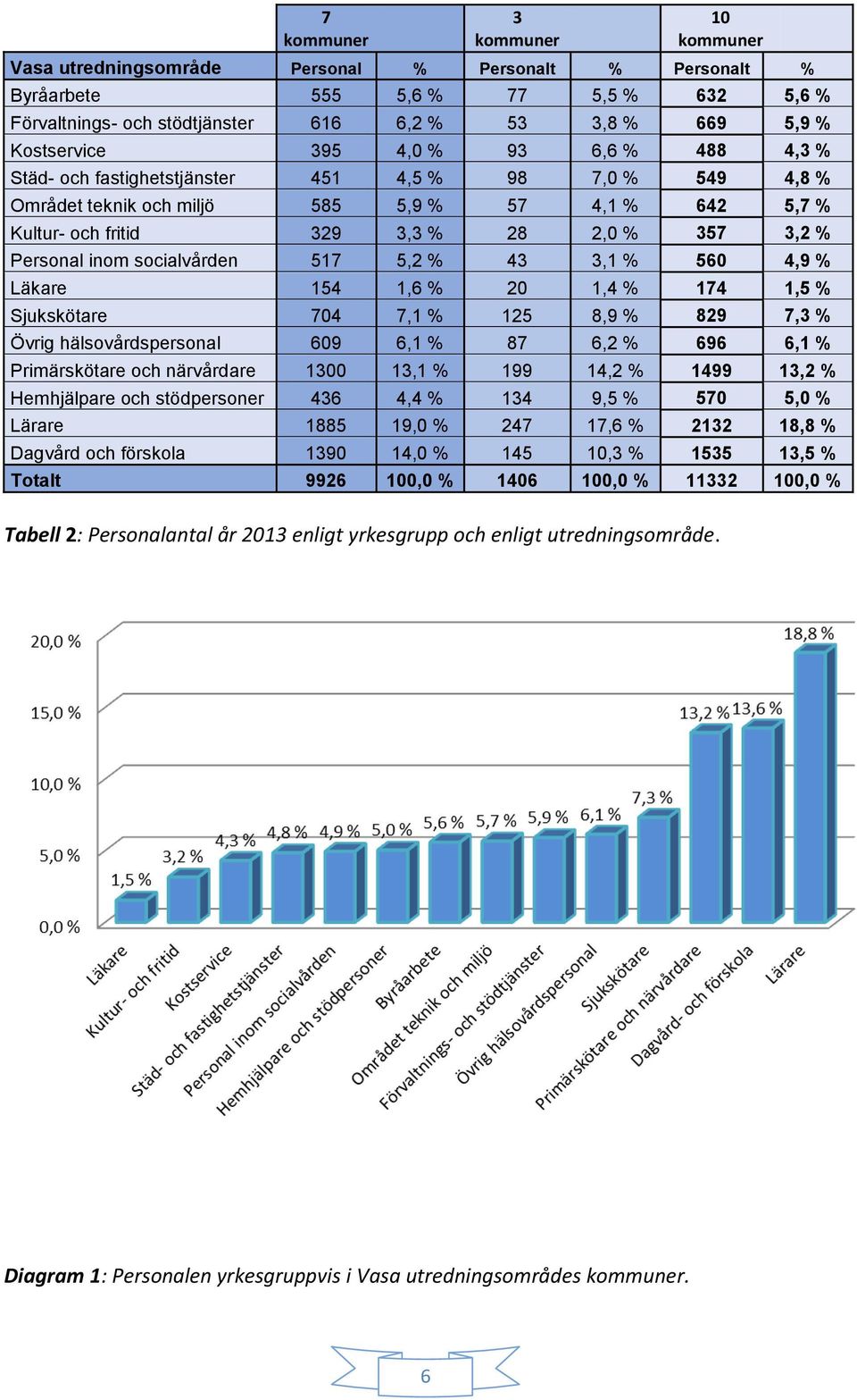 % Personal inom socialvården 517 5,2 % 43 3,1 % 560 4,9 % Läkare 154 1,6 % 20 1,4 % 174 1,5 % Sjukskötare 704 7,1 % 125 8,9 % 829 7,3 % Övrig hälsovårdspersonal 609 6,1 % 87 6,2 % 696 6,1 %