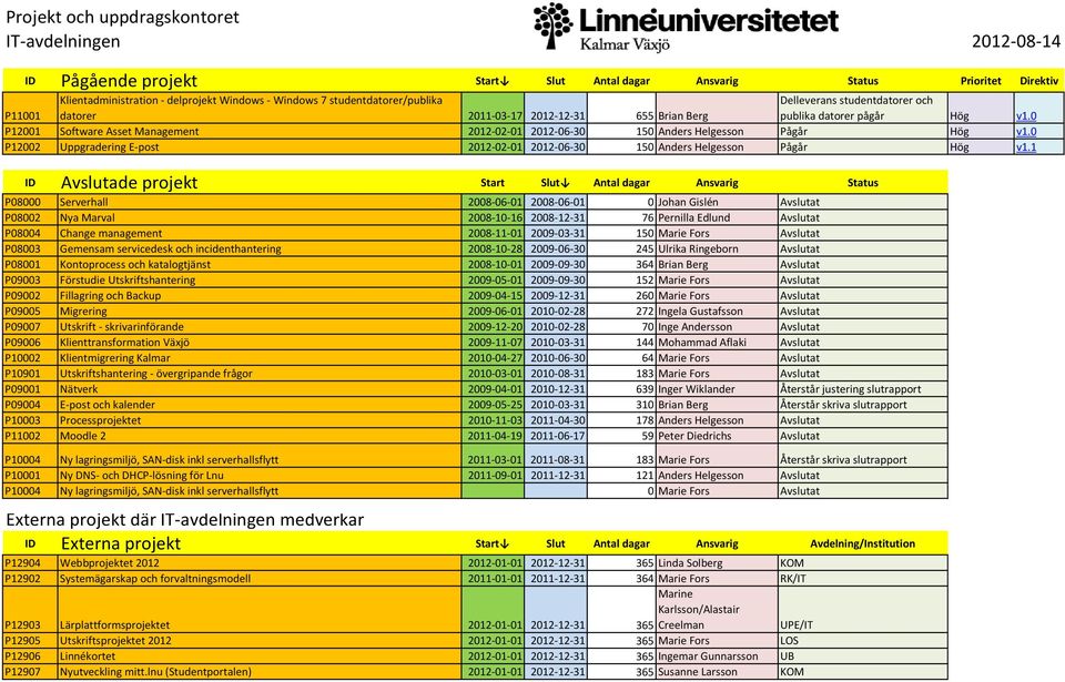 0 P12001 Software Asset Management 2012-02-01 2012-06-30 150 Anders Helgesson Pågår Hög v1.0 P12002 Uppgradering E-post 2012-02-01 2012-06-30 150 Anders Helgesson Pågår Hög v1.