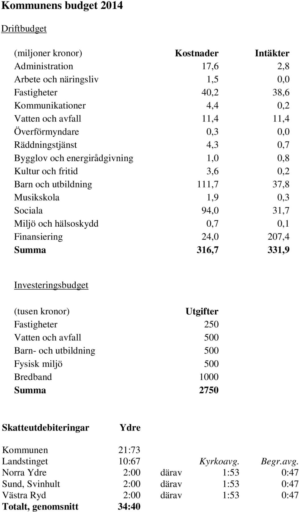 0,7 0,1 Finansiering 24,0 207,4 Summa 316,7 331,9 Investeringsbudget (tusen kronor) Utgifter Fastigheter 250 Vatten och avfall 500 Barn- och utbildning 500 Fysisk miljö 500 Bredband 1000 Summa 2750