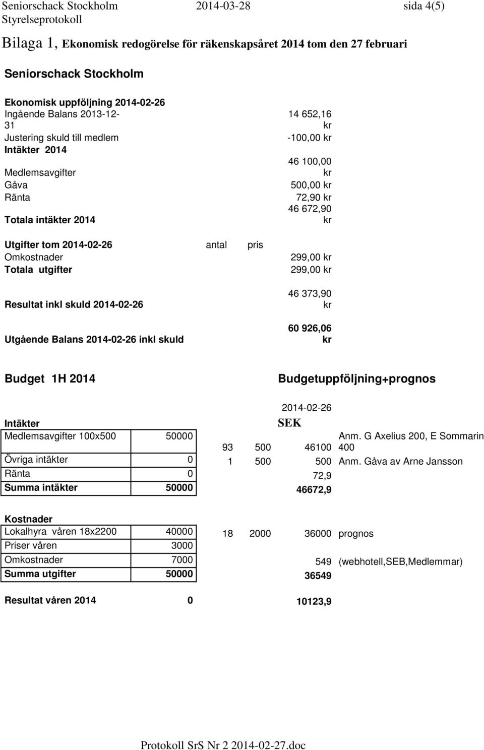 Utgående Balans 2014-02-26 inkl skuld 14 652,16-100,00 46 100,00 500,00 72,90 46 672,90 299,00 299,00 46 373,90 60 926,06 Budget 1H 2014 Budgetuppföljning+prognos 2014-02-26 Intäkter Medlemsavgifter