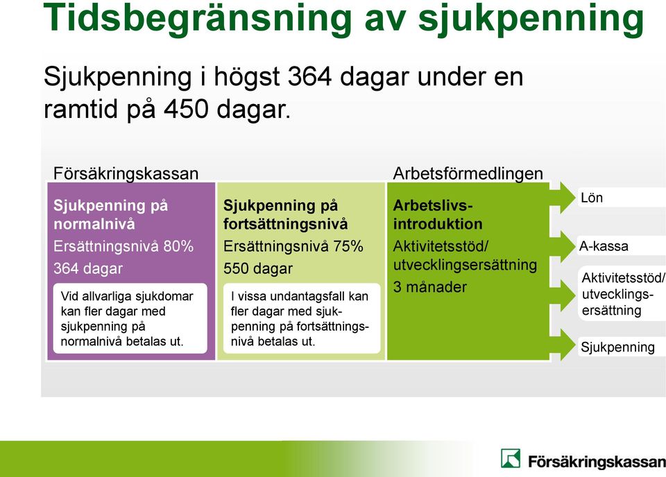 Ersättningsnivå 80% 364 dagar Vid allvarliga sjukdomar kan fler dagar med sjukpenning på normalnivå betalas ut.