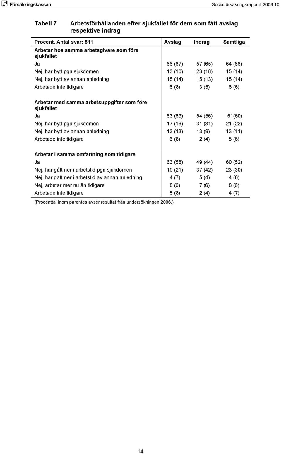 anledning 15 (14) 15 (13) 15 (14) Arbetade inte tidigare 6 (8) 3 (5) 6 (6) Arbetar med samma arbetsuppgifter som före sjukfallet Ja 63 (63) 54 (56) 61(60) Nej, har bytt pga sjukdomen 17 (16) 31 (31)