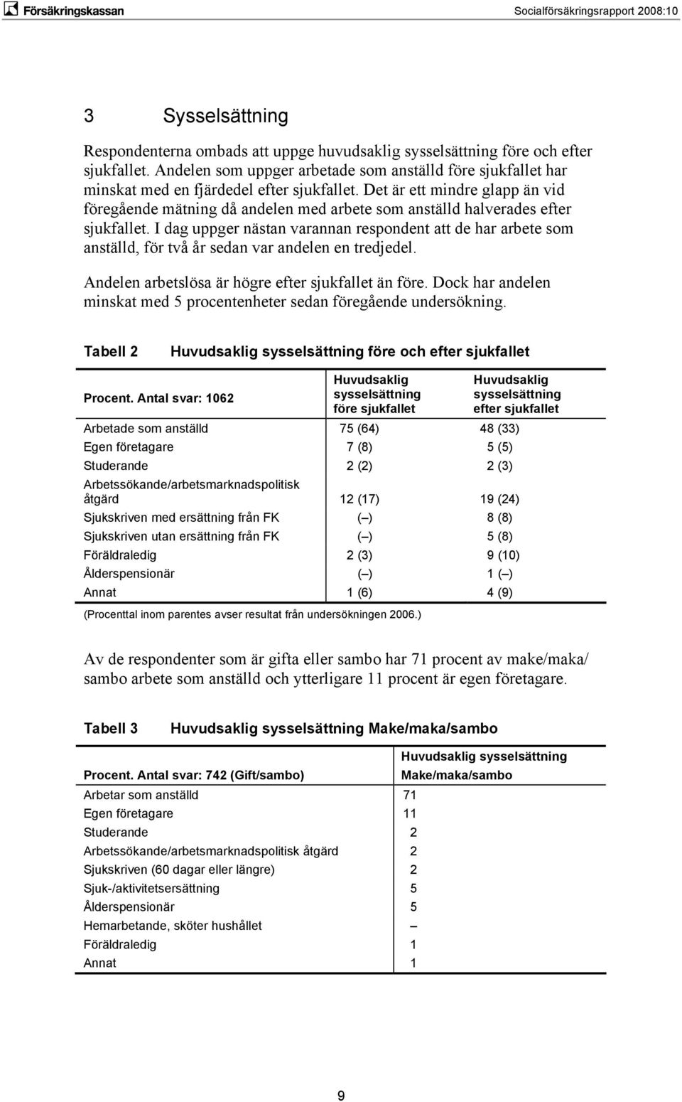 Det är ett mindre glapp än vid föregående mätning då andelen med arbete som anställd halverades efter sjukfallet.