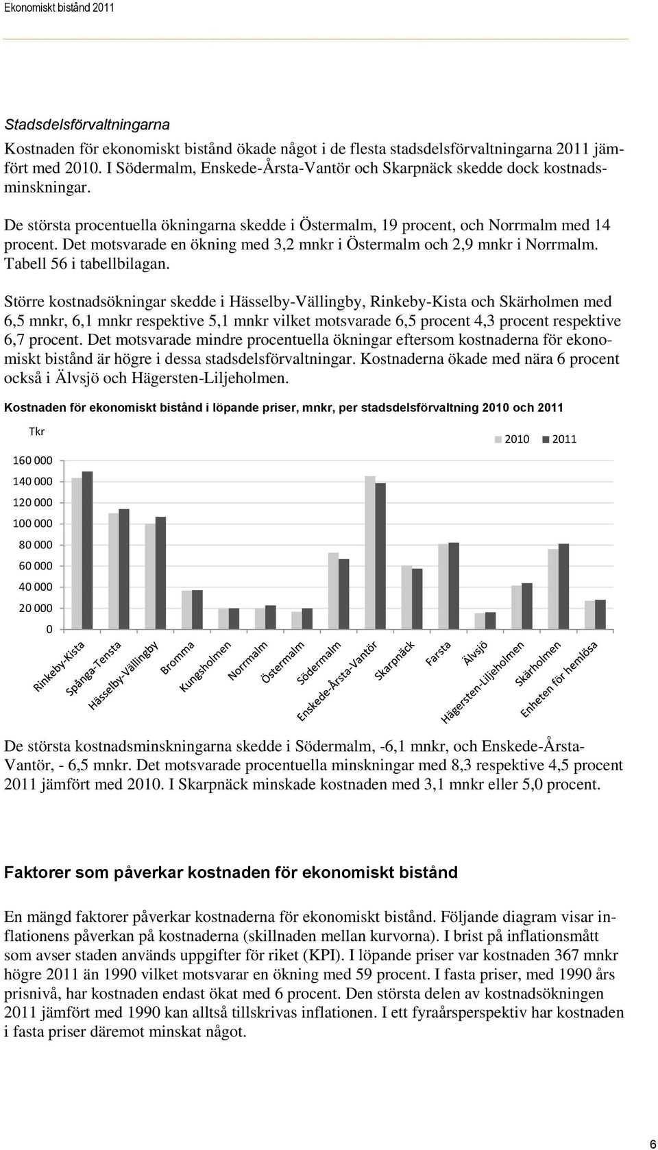 Det motsvarade en ökning med 3,2 mnkr i Östermalm och 2,9 mnkr i Norrmalm. Tabell 56 i tabellbilagan.