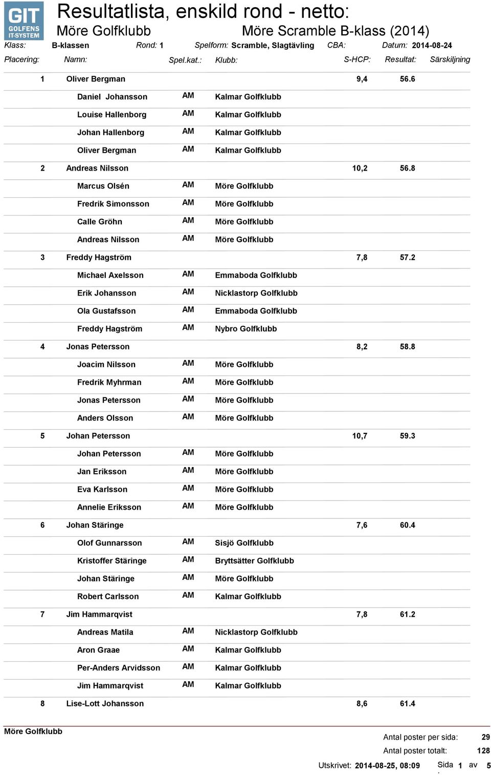 6 Daniel Johansson Louise Hallenborg Johan Hallenborg Oliver Bergman 2 Andreas Nilsson 10,2 56.8 Marcus Olsén Fredrik Simonsson Calle Gröhn Andreas Nilsson 3 Freddy Hagström 7,8 57.