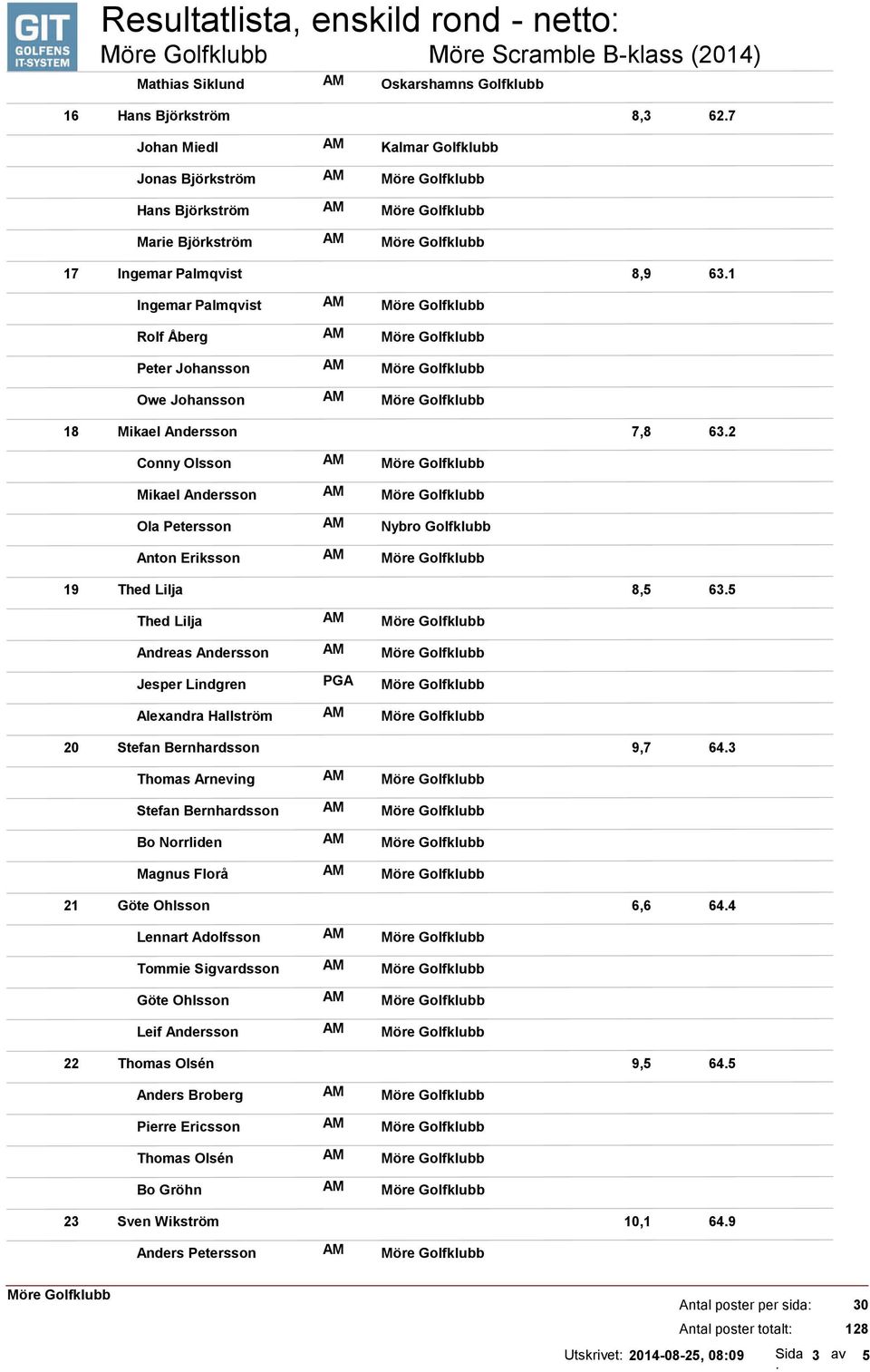 2 Conny Olsson Mikael Andersson Ola Petersson Anton Eriksson Thed Lilja 8,5 63.5 Thed Lilja Andreas Andersson Jesper Lindgren Alexandra Hallström PGA Stefan Bernhardsson 9,7 64.