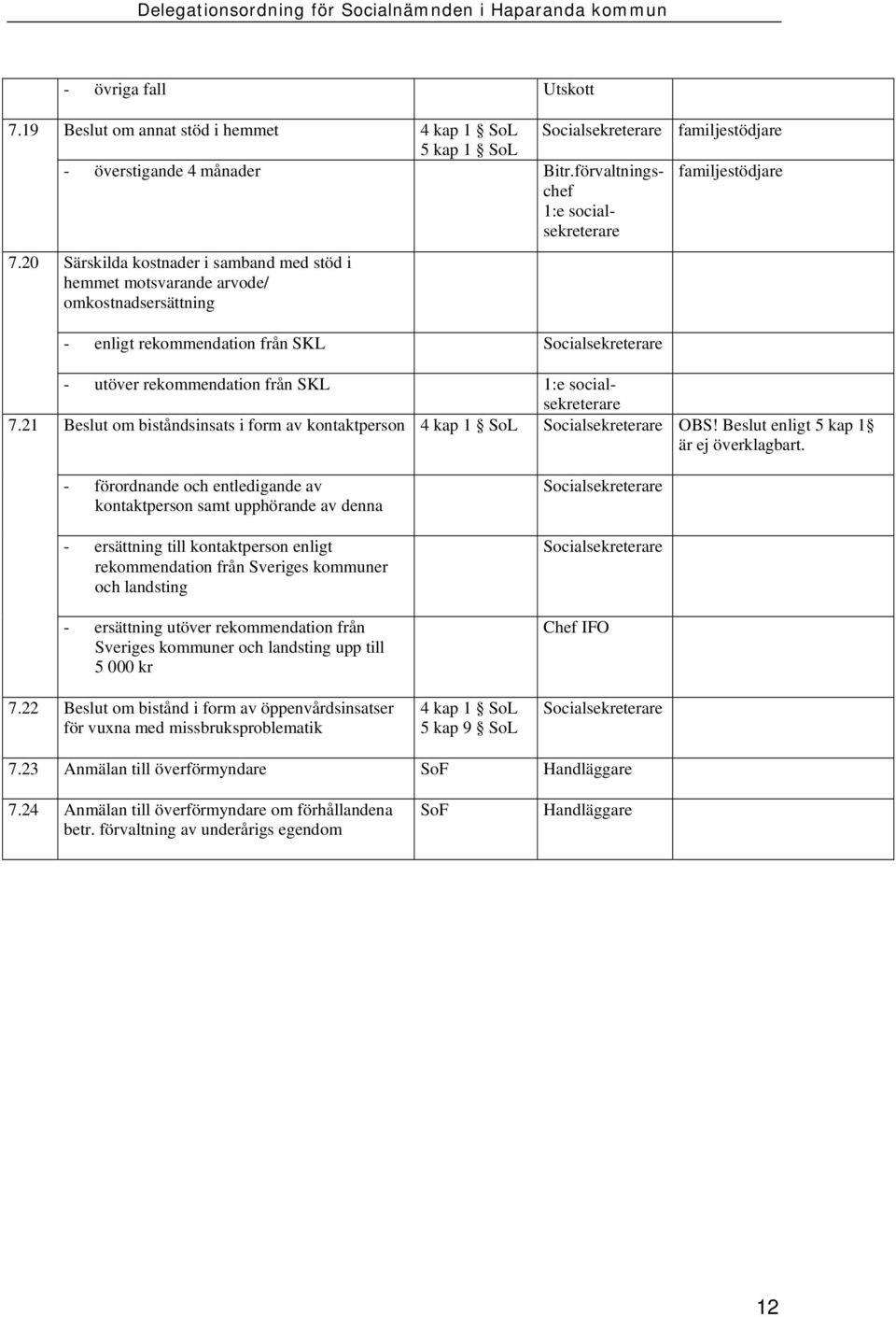 21 Beslut om biståndsinsats i form av kontaktperson 4 kap 1 SoL OBS! Beslut enligt 5 kap 1 är ej överklagbart.