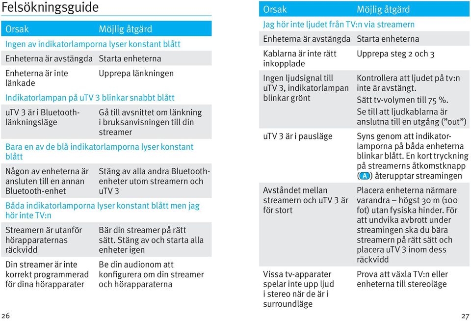 är ansluten till en annan Bluetooth-enhet Stäng av alla andra Bluetoothenheter utom streamern och utv 3 Båda indikatorlamporna lyser konstant blått men jag hör inte TV:n Streamern är utanför