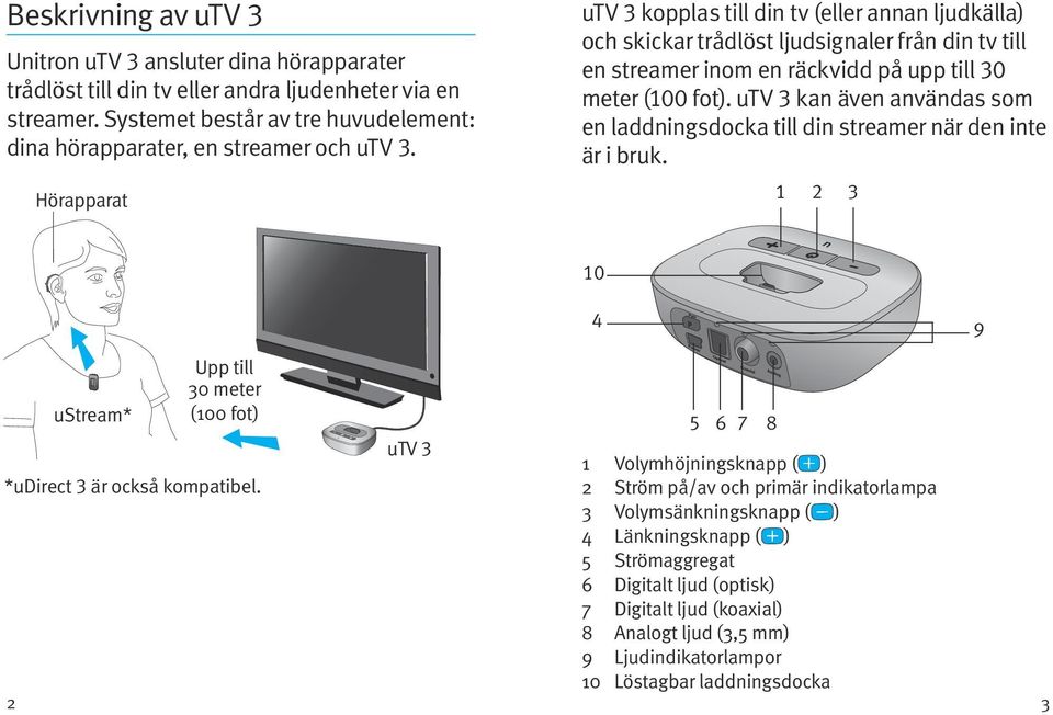 Hörapparat utv 3 kopplas till din tv (eller annan ljudkälla) och skickar trådlöst ljudsignaler från din tv till en streamer inom en räckvidd på upp till 30 meter (100 fot).