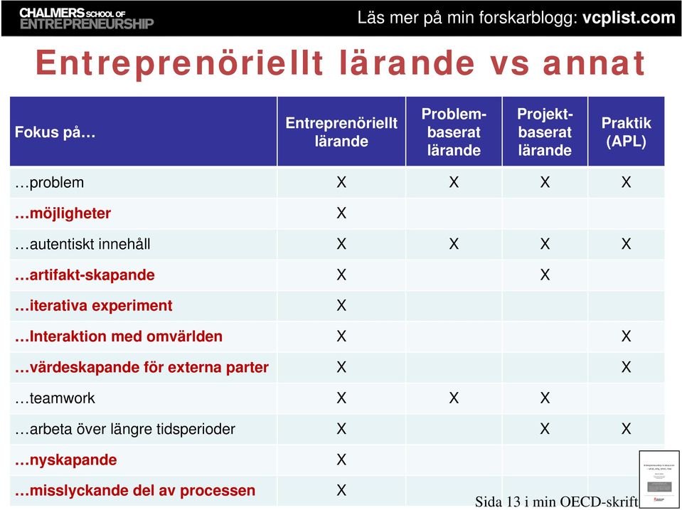 iterativa experiment X Interaktion med omvärlden X X värdeskapande för externa parter X X teamwork X X X