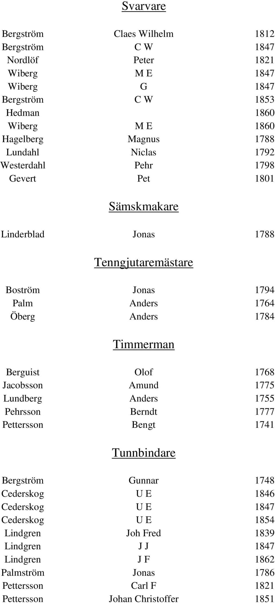 Timmerman Berguist Olof 1768 Jacobsson Amund 1775 Lundberg Anders 1755 Pehrsson Berndt 1777 Pettersson Bengt 1741 Tunnbindare Bergström Gunnar 1748 Cederskog U E 1846