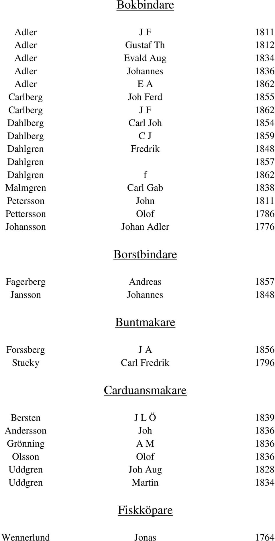 Olof 1786 Johansson Johan Adler 1776 Borstbindare Fagerberg Andreas 1857 Jansson Johannes 1848 Buntmakare Forssberg J A 1856 Stucky Carl Fredrik 1796