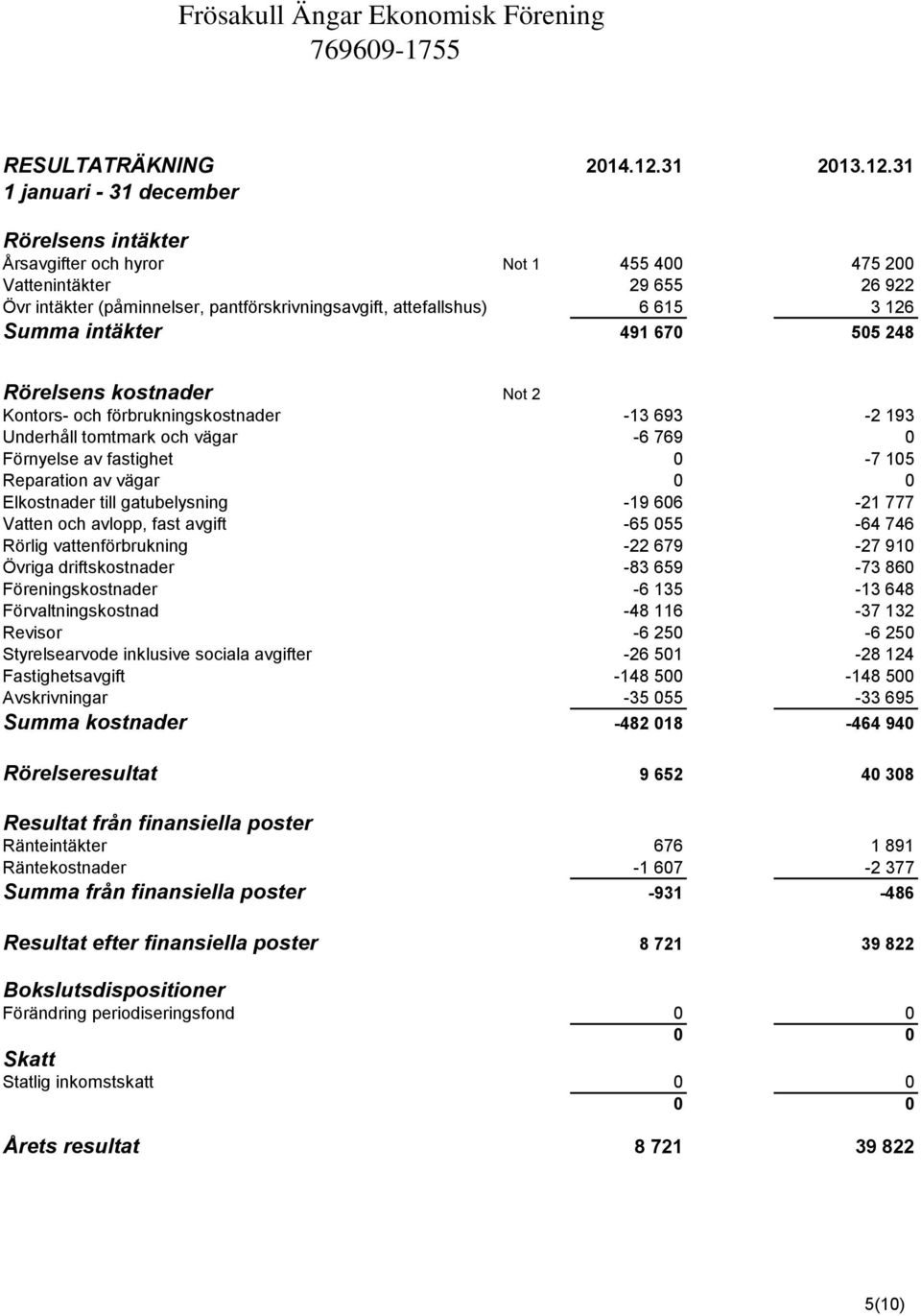 31 1 januari - 31 december Rörelsens intäkter Årsavgifter och hyror Not 1 455 400 475 200 Vattenintäkter 29 655 26 922 Övr intäkter (påminnelser, pantförskrivningsavgift, attefallshus) 6 615 3 126