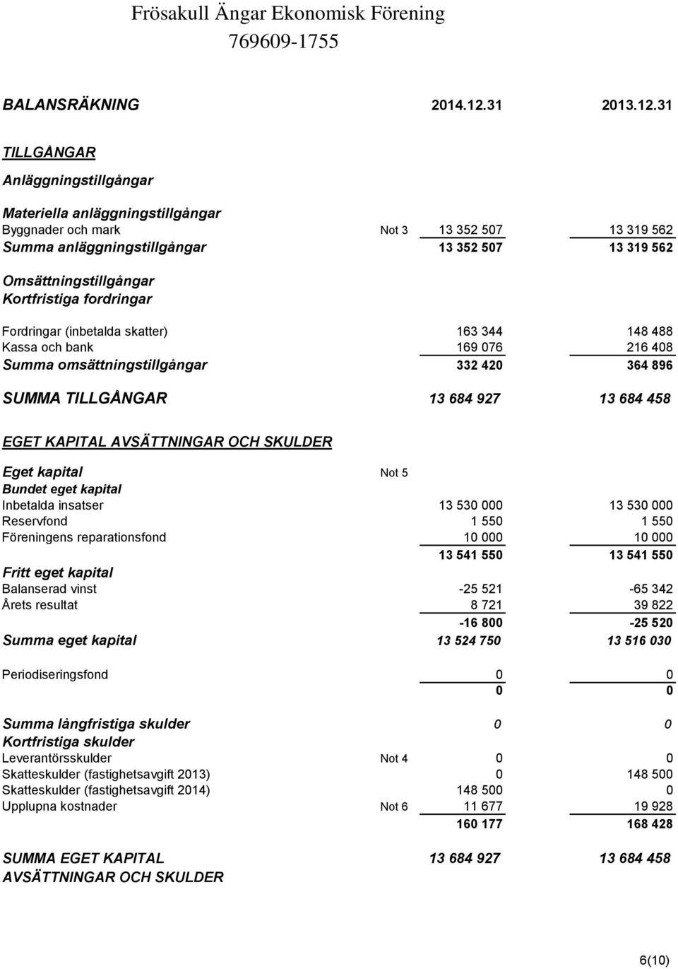 31 TILLGÅNGAR Anläggningstillgångar Materiella anläggningstillgångar Byggnader och mark Not 3 13 352 507 13 319 562 Summa anläggningstillgångar 13 352 507 13 319 562 Omsättningstillgångar