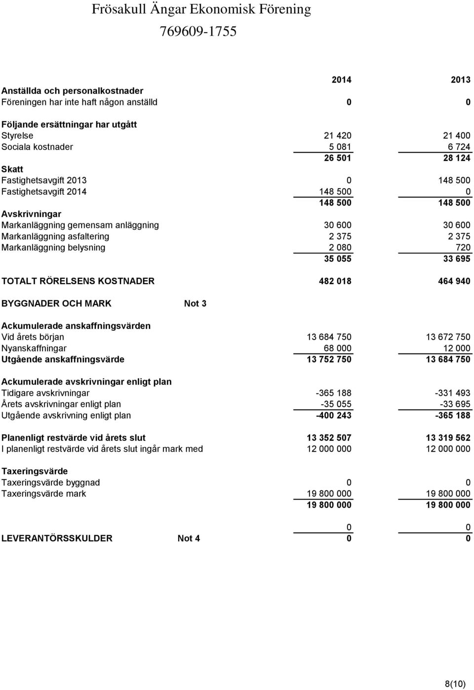 belysning 2 080 720 35 055 33 695 TOTALT RÖRELSENS KOSTNADER 482 018 464 940 BYGGNADER OCH MARK Not 3 Ackumulerade anskaffningsvärden Vid årets början 13 684 750 13 672 750 Nyanskaffningar 68 000 12