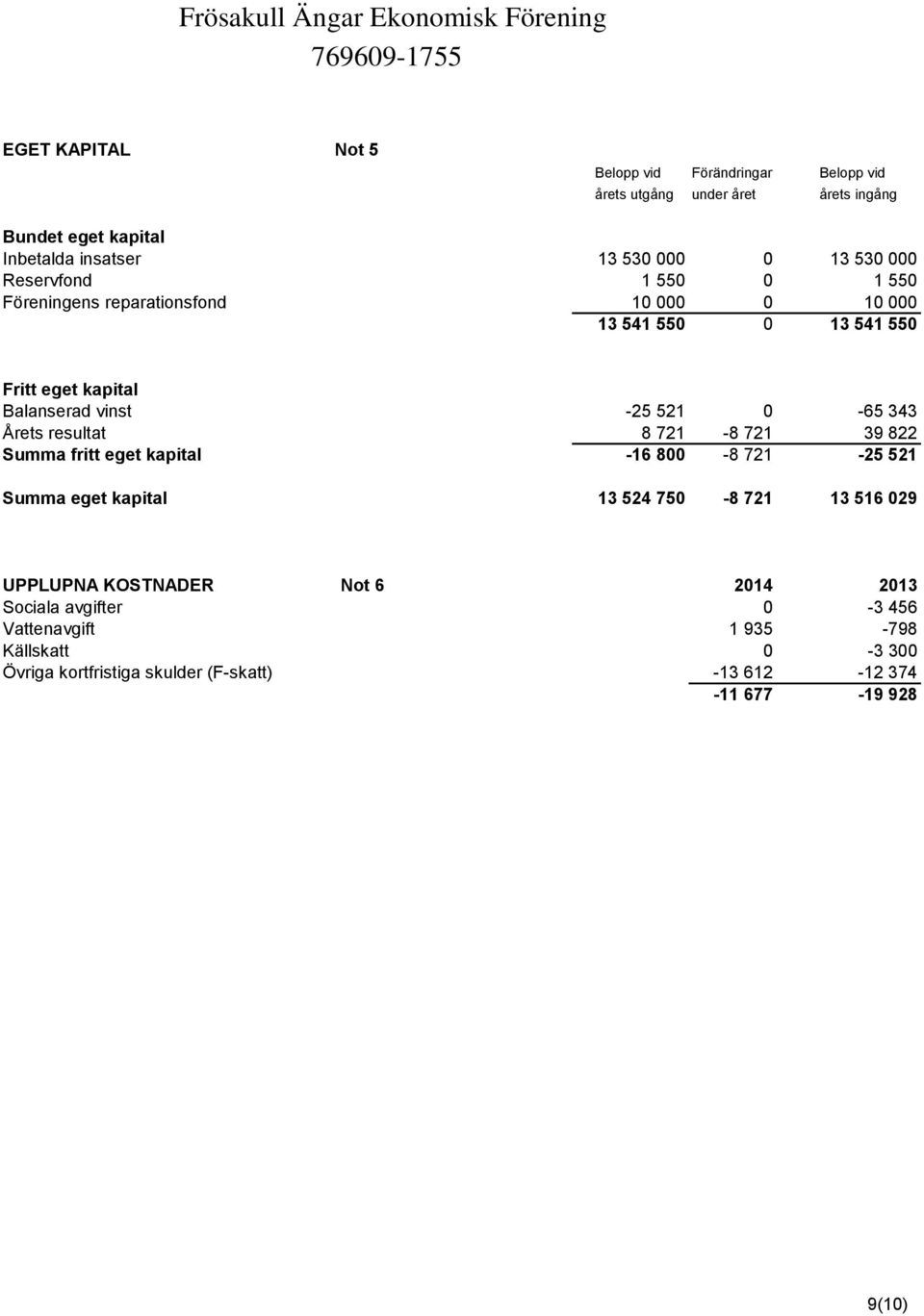 Årets resultat 8 721-8 721 39 822 Summa fritt eget kapital -16 800-8 721-25 521 Summa eget kapital 13 524 750-8 721 13 516 029 UPPLUPNA KOSTNADER Not