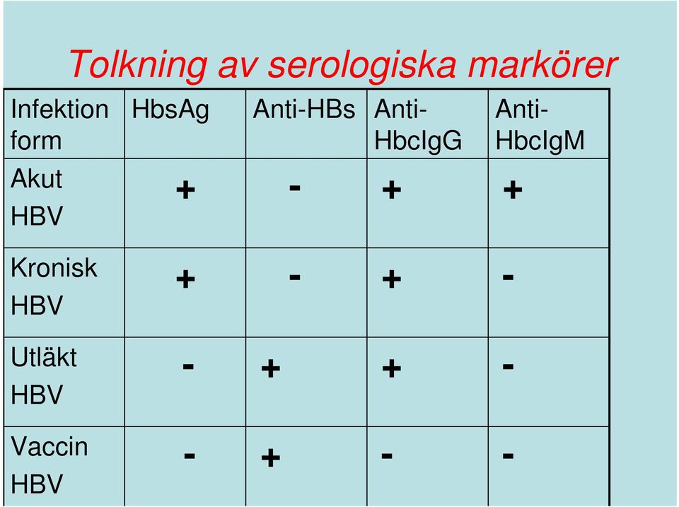 HbcIgG Anti- HbcIgM Akut HBV + - + +
