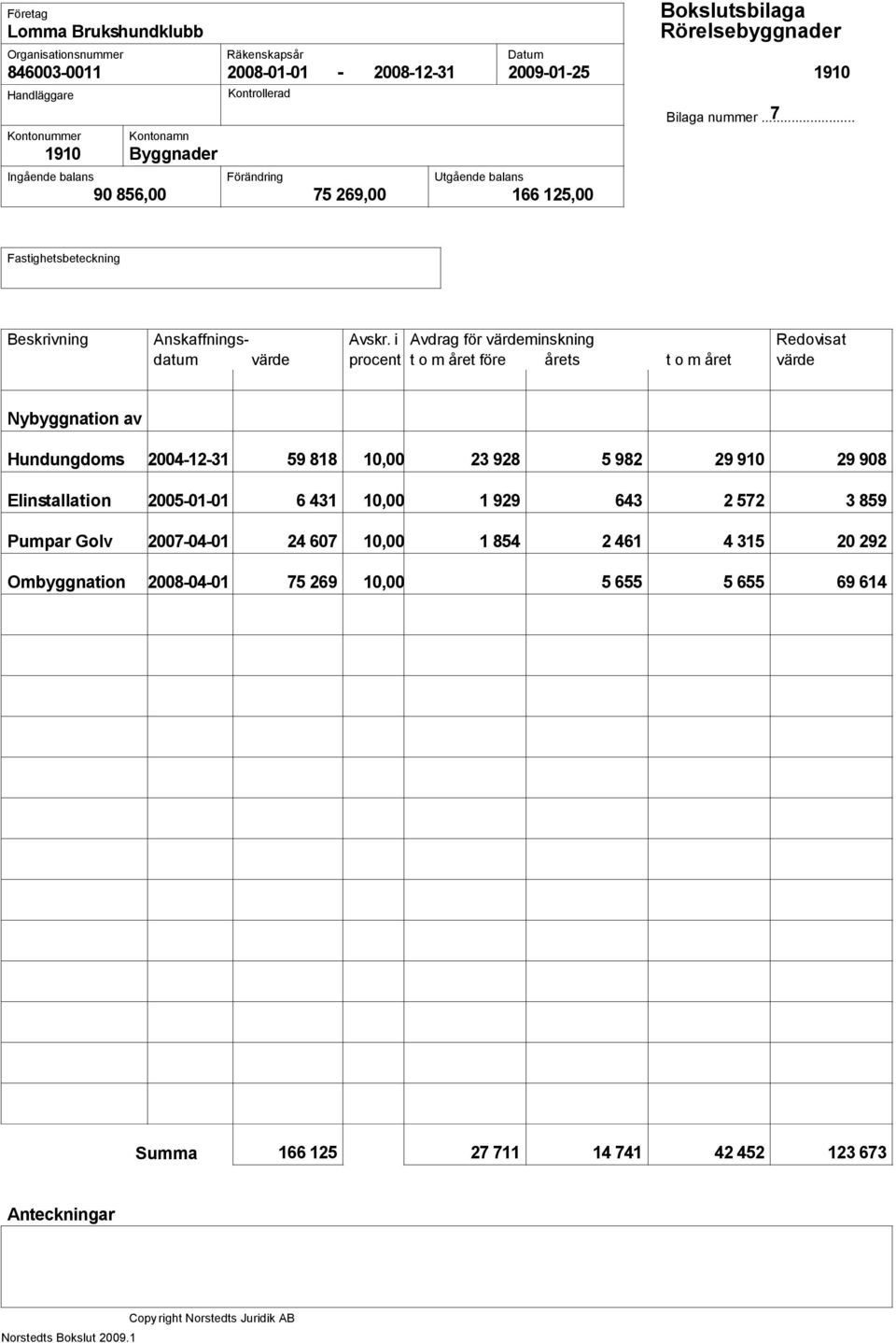 i Avdrag för värdeminskning Redovisat datum värde procent t o m året före årets t o m året värde Nybyggnation av Hundungdoms 2004-12-31 59 818 10,00 23 928 5 982 29 910 29 908 Elinstallation