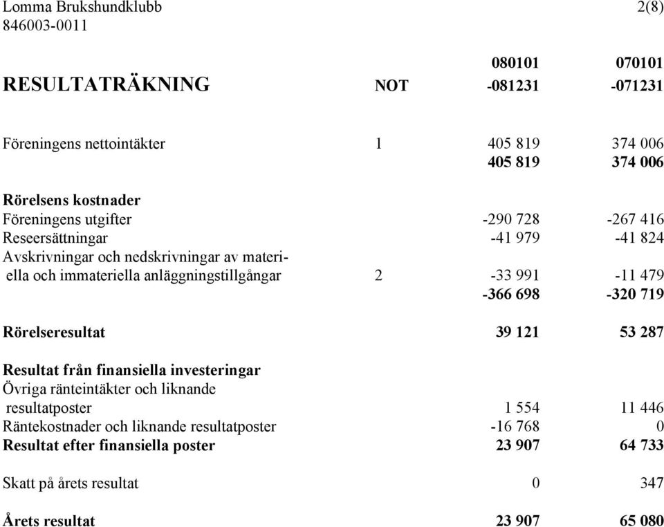 anläggningstillgångar 2-33 991-11 479-366 698-320 719 Rörelseresultat 39 121 53 287 Resultat från finansiella investeringar Övriga ränteintäkter och liknande