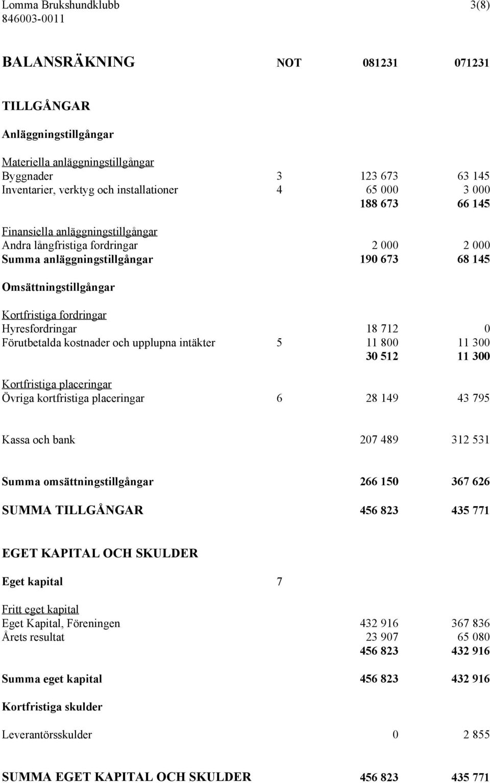 fordringar Hyresfordringar 18 712 0 Förutbetalda kostnader och upplupna intäkter 5 11 800 11 300 30 512 11 300 Kortfristiga placeringar Övriga kortfristiga placeringar 6 28 149 43 795 Kassa och bank