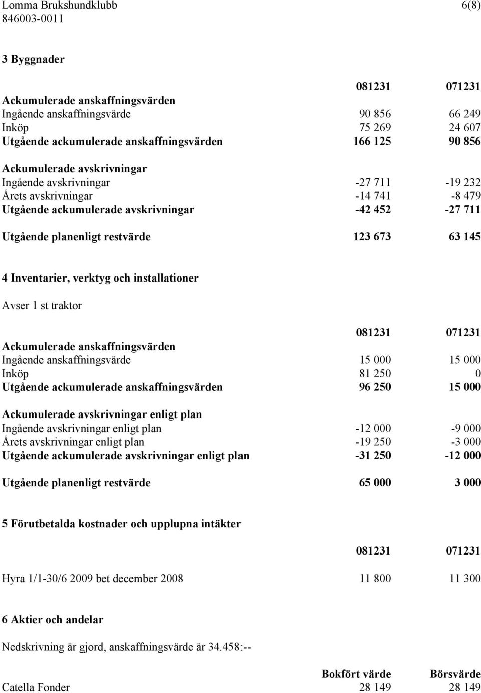 673 63 145 4 Inventarier, verktyg och installationer Avser 1 st traktor 081231 071231 Ackumulerade anskaffningsvärden Ingående anskaffningsvärde 15 000 15 000 Inköp 81 250 0 Utgående ackumulerade