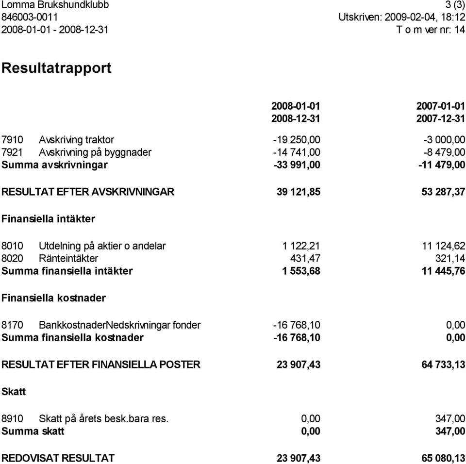 aktier o andelar 1 122,21 11 124,62 8020 Ränteintäkter 431,47 321,14 Summa finansiella intäkter 1 553,68 11 445,76 Finansiella kostnader 8170 BankkostnaderNedskrivningar fonder -16 768,10 0,00 Summa