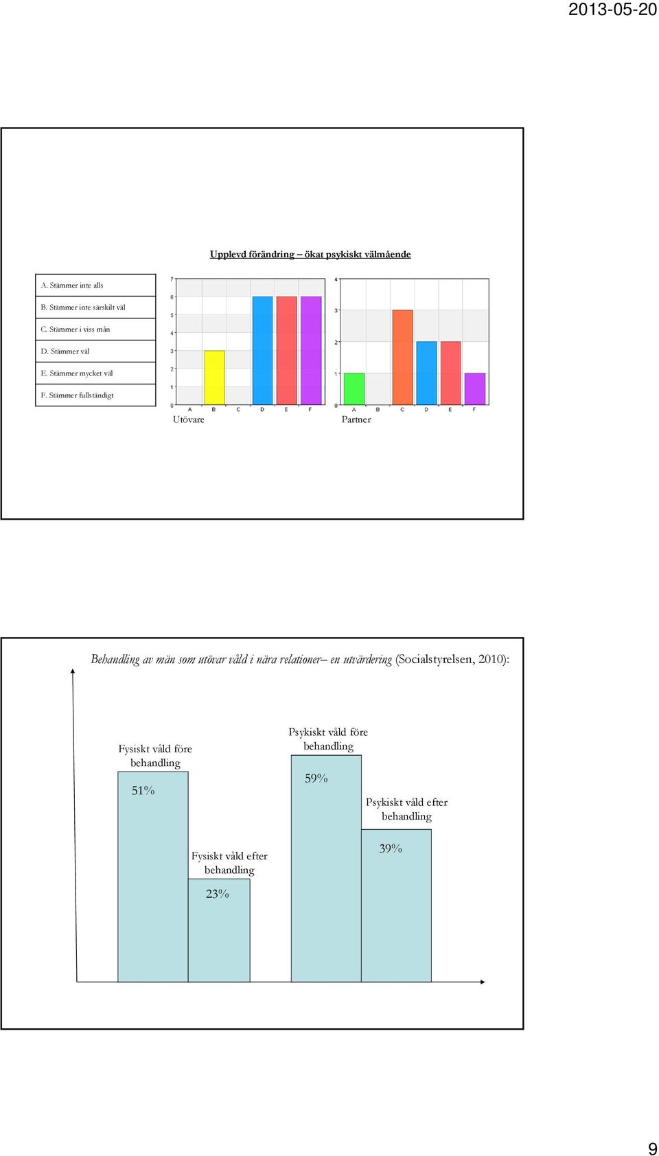 Stämmer fullständigt Behandling av män som utövar våld i nära relationer en utvärdering