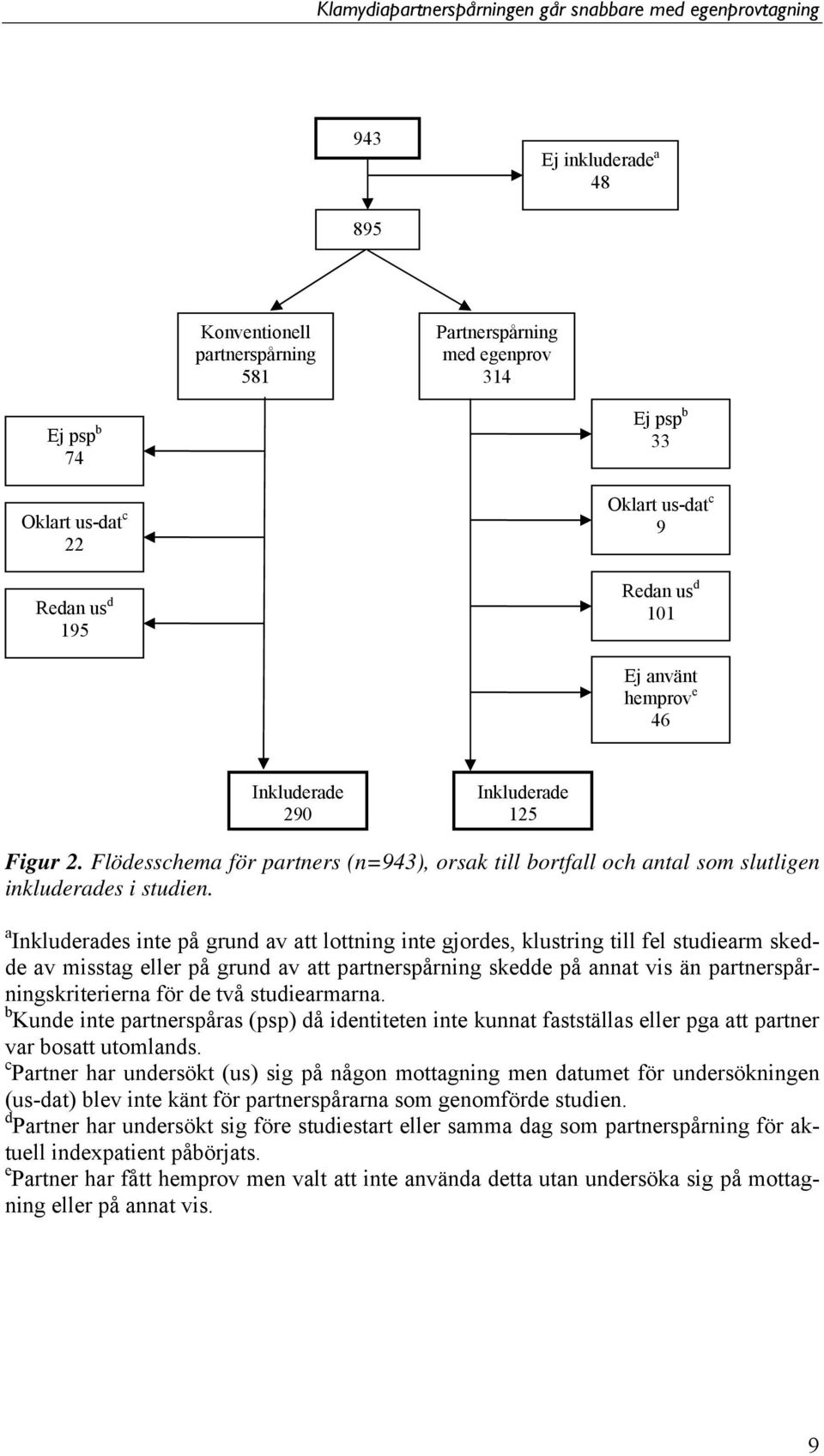a Inkluderades inte på grund av att lottning inte gjordes, klustring till fel studiearm skedde av misstag eller på grund av att partnerspårning skedde på annat vis än partnerspårningskriterierna för