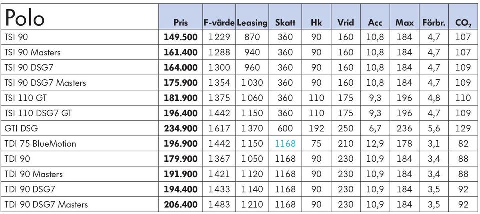 400 1 442 1 150 360 110 175 9,3 196 4,7 109 GTI DSG 234.900 1 617 1 370 600 192 250 6,7 236 5,6 129 TDI 75 BlueMotion 196.900 1 442 1 150 1168 75 210 12,9 178 3,1 82 TDI 90 179.