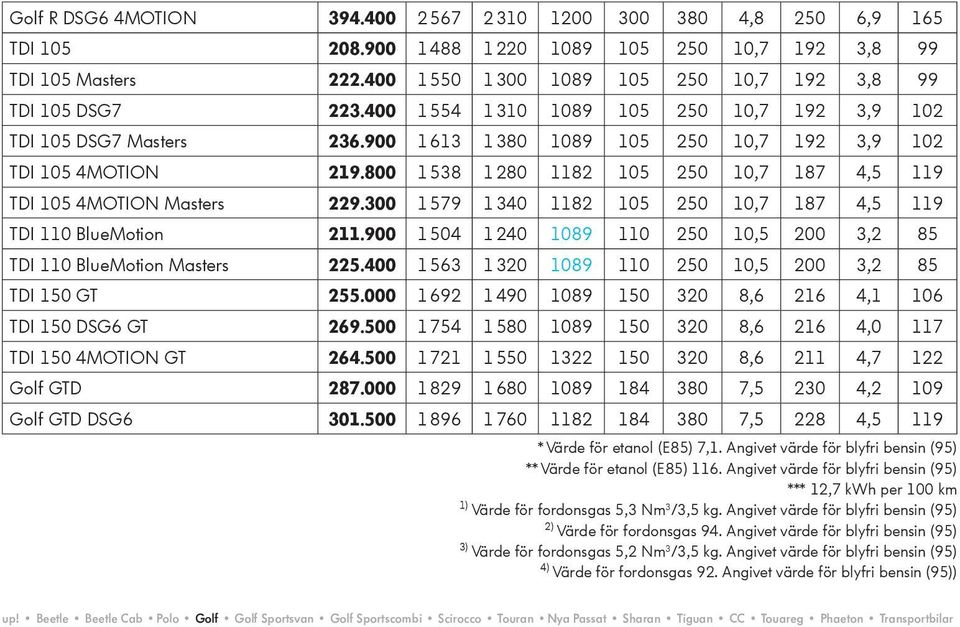 800 1 538 1 280 1182 105 250 10,7 187 4,5 119 TDI 105 4MOTION Masters 229.300 1 579 1 340 1182 105 250 10,7 187 4,5 119 TDI 110 BlueMotion 211.
