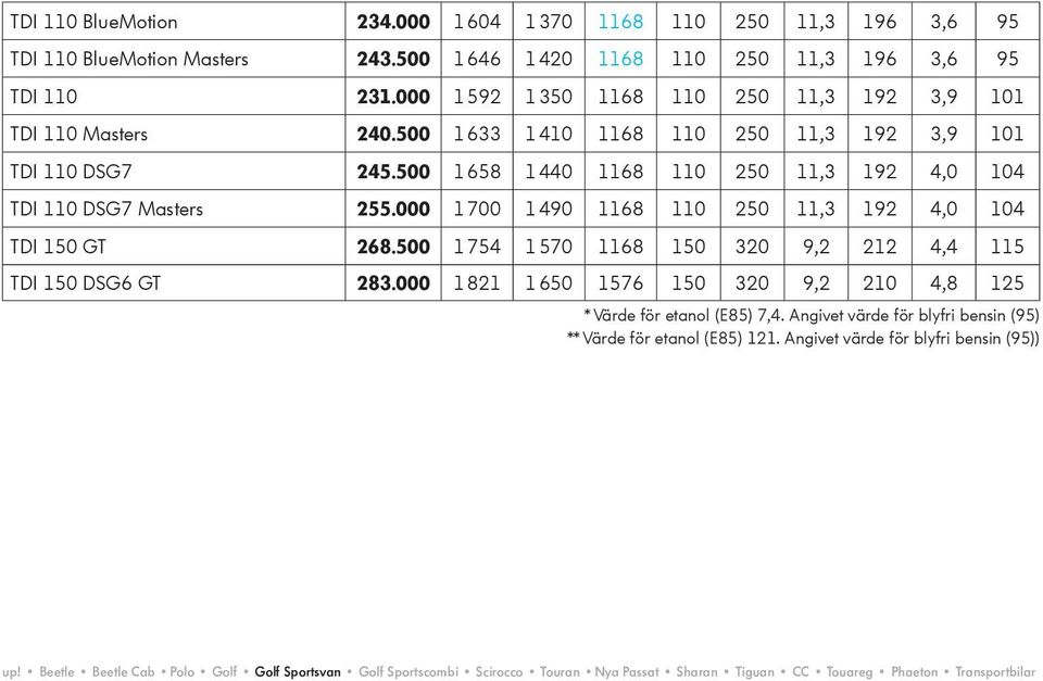 000 1 700 1 490 1168 110 250 11,3 192 4,0 104 TDI 150 GT 268.500 1 754 1 570 1168 150 320 9,2 212 4,4 115 TDI 150 DSG6 GT 283.000 1 821 1 650 1576 150 320 9,2 210 4,8 125 * Värde för etanol (E85) 7,4.