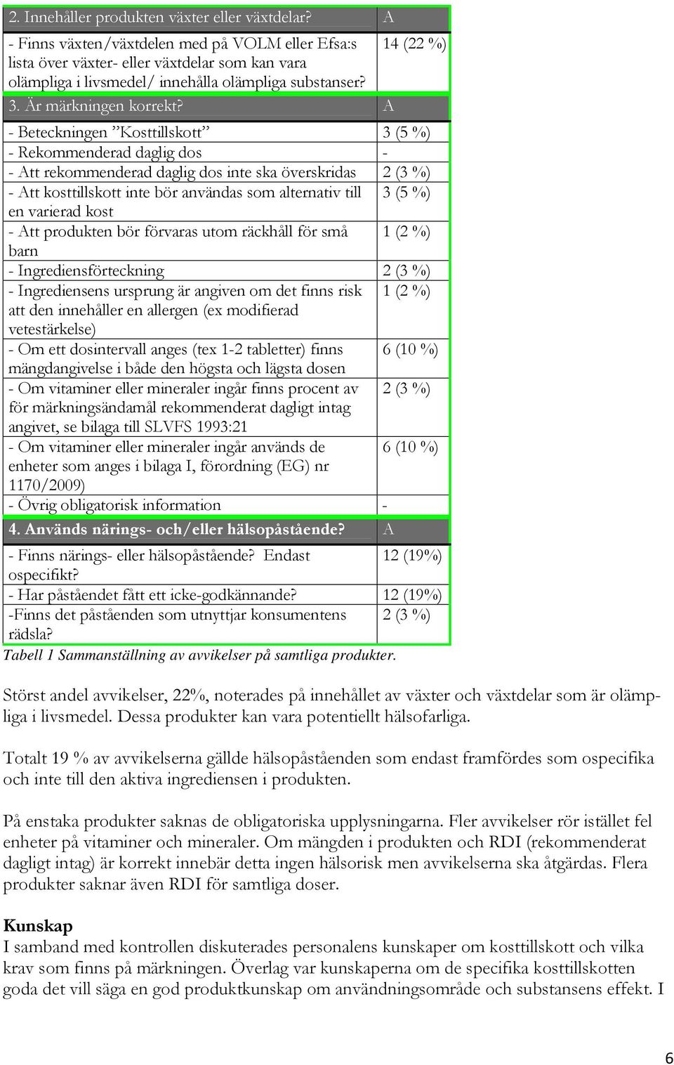 A - Beteckningen Kosttillskott 3 (5 %) - Rekommenderad daglig dos - - Att rekommenderad daglig dos inte ska överskridas 2 (3 %) - Att kosttillskott inte bör användas som alternativ till 3 (5 %) en