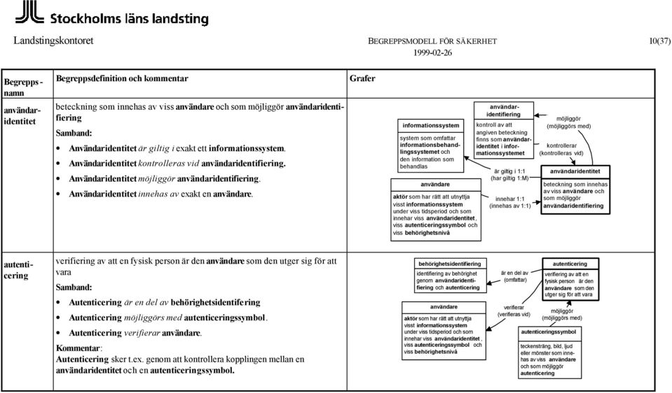 har rätt att utnyttja visst under viss tidsperiod och som innehar viss användaridentitet, viss autenticeringssymbol och viss behörighetsnivå kontroll av att angiven beteckning finns som