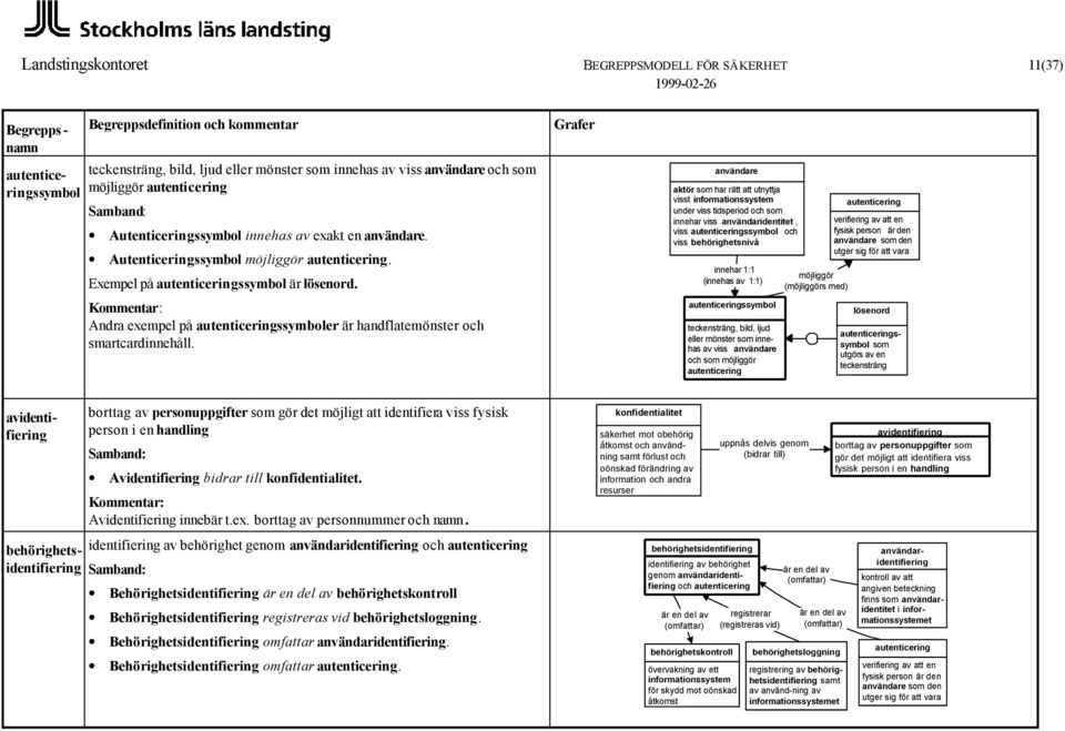 har rätt att utnyttja visst under viss tidsperiod och som innehar viss användaridentitet, viss autenticeringssymbol och viss behörighetsnivå innehar 1:1 (innehas av 1:1) autenticeringssymbol