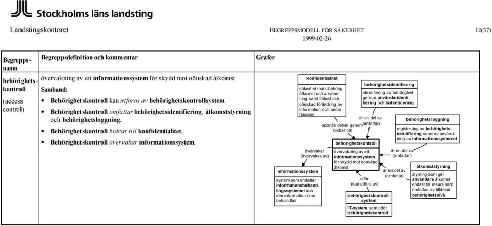 övervakar (övervakas av) system som omfattar et och den information som konfidentialitet säkerhet mot obehörig åtkomst och användning samt förlust och oönskad förändring av information och andra