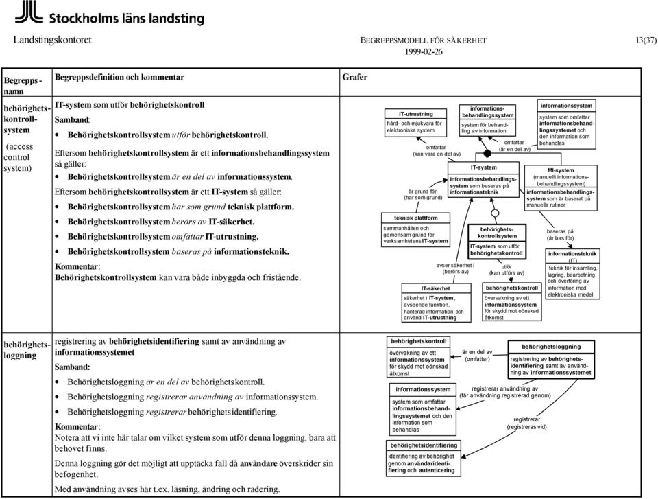 Eftersom behörighetskontrollsystem är ett IT-system så gäller: Behörighetskontrollsystem har som grund teknisk plattform. Behörighetskontrollsystem berörs av IT-säkerhet.