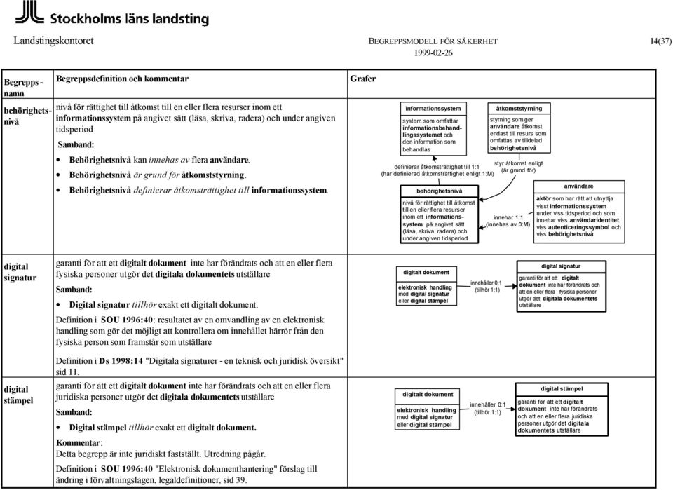 system som omfattar et och den information som behörighetsnivå nivå för rättighet till åtkomst till en eller flera resurser inom ett på angivet sätt (läsa, skriva, radera) och under angiven