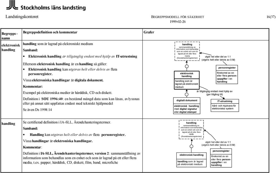 handling sammanställning av information som som en enhet och som är lagrad på ett eller flera media (Ärendehanteringstermer) elektronisk handling handling som är lagrad på elektroniskt medium utgör
