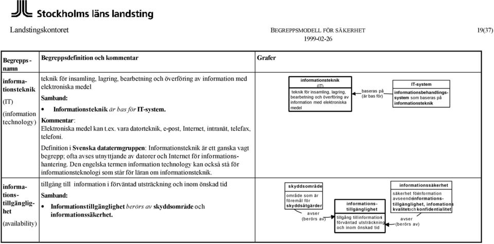 informationsteknik (IT) teknik för insamling, lagring, bearbetning och överföring av information med elektroniska medel baseras på (är bas för) IT-system som baseras på informationsteknik Definition