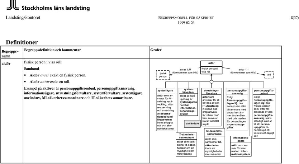 Exempel på aktörer är personuppgiftsombud, personuppgiftsansvarig, informationsägare, utrustningsförvaltare, systemförvaltare, systemägare,, MI-säkerhetssamordnare och IT-säkerhetssamordnare.
