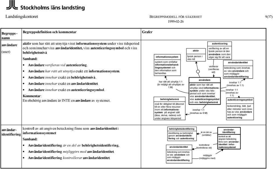 Användare innehar exakt en autenticeringssymbol. En obehörig är INTE en av systemet.