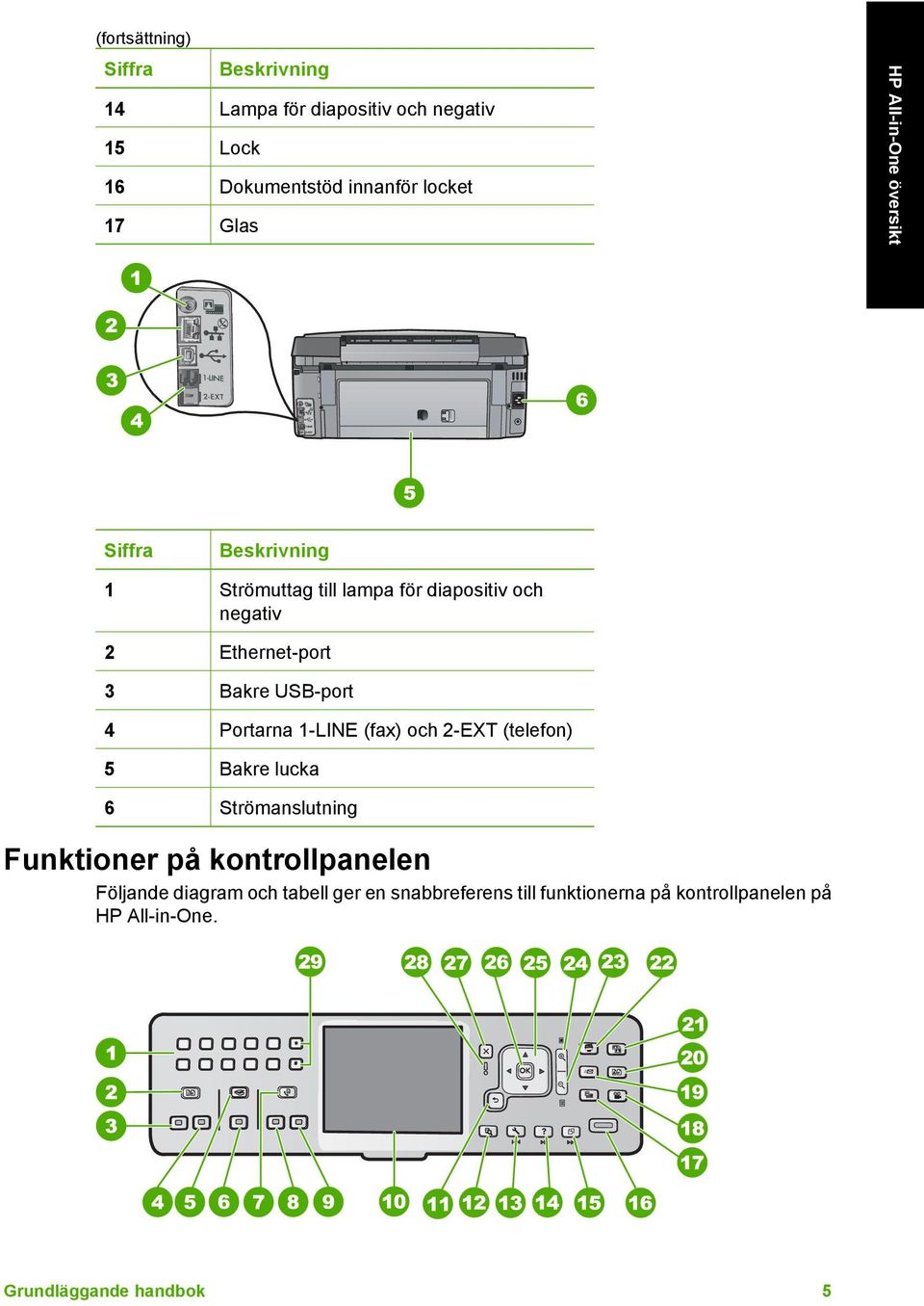 USB-port 4 Portarna 1-LINE (fax) och 2-EXT (telefon) 5 Bakre lucka 6 Strömanslutning Funktioner på kontrollpanelen
