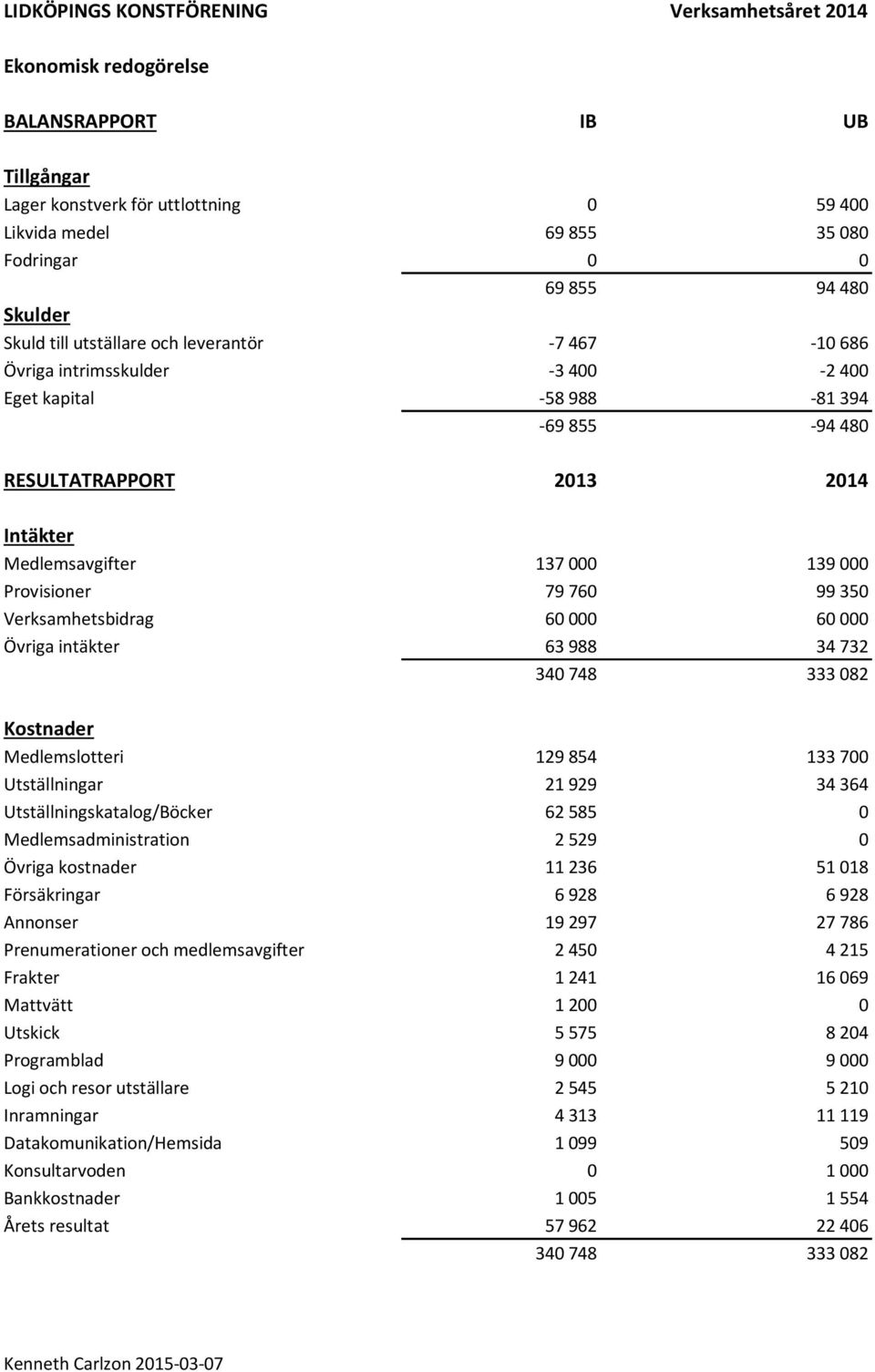 000 Provisioner 79 760 99 350 Verksamhetsbidrag 60 000 60 000 Övriga intäkter 63 988 34 732 340 748 333 082 Kostnader Medlemslotteri 129 854 133 700 Utställningar 21 929 34 364