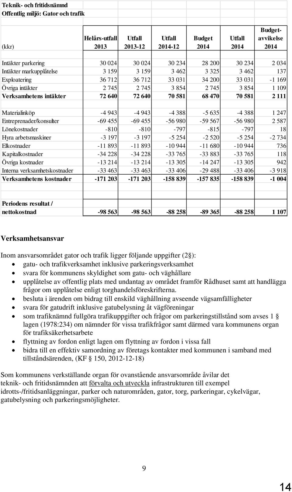 intäkter 72 640 72 640 70 581 68 470 70 581 2 111 Materialinköp -4 943-4 943-4 388-5 635-4 388 1 247 Entreprenader/konsulter -69 455-69 455-56 980-59 567-56 980 2 587 Lönekostnader -810-810 -797-815