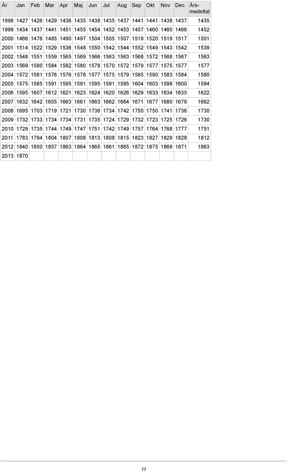 1551 1548 2002 1577 1577 1575 1577 1579 1572 1570 1578 1580 1582 1584 1580 1569 2003 1580 1584 1583 1590 1585 1579 1575 1577 1578 1576 1576 1581 1572 2004 1594 1600 1598 1603 1604 1595 1591 1595 1591