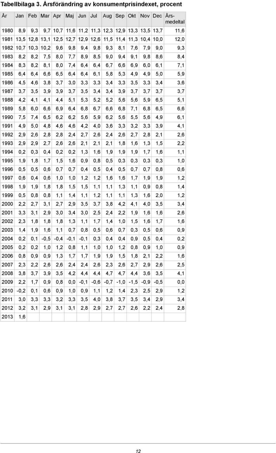 8,2 8,3 1984 5,9 5,0 4,9 4,9 5,3 5,8 6,1 6,4 6,4 6,5 6,6 6,4 6,4 1985 3,6 3,4 3,4 3,0 3,8 4,6 4,5 1986 3,9 3,4 3,4 3,9 3,9 1987 5,1 6,5 5,9 5,6 5,6 5,2 5,2 5,3 5,1 4,4 4,1 4,1 4,2 1988 6,6 6,5 6,8