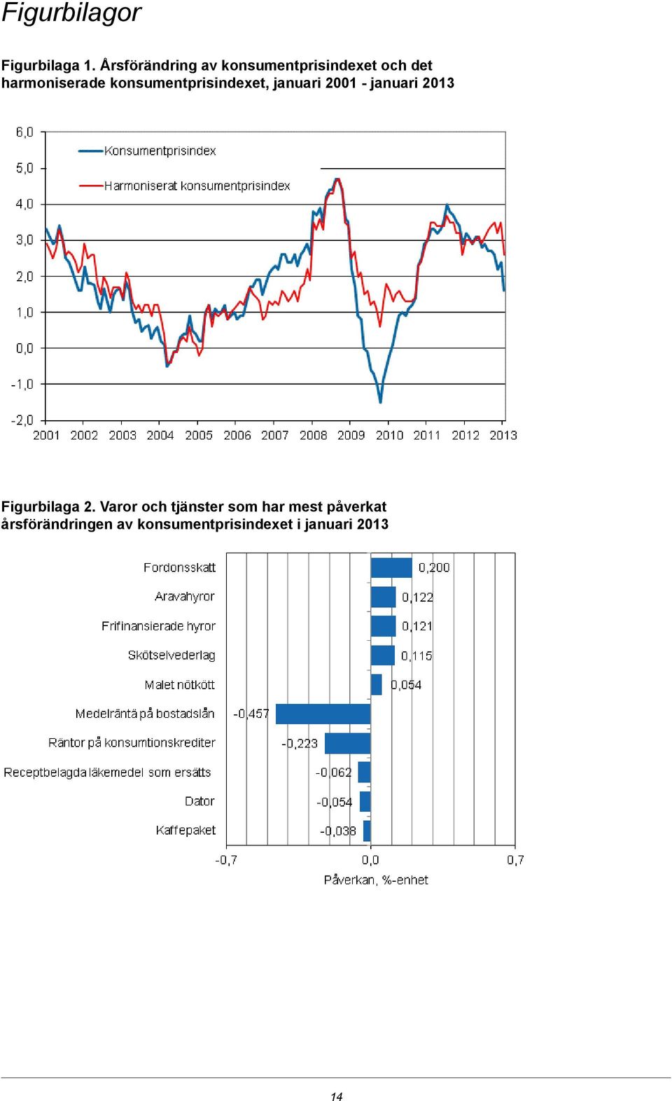 konsumentprisindexet, januari 2001 - januari 2013 Figurbilaga